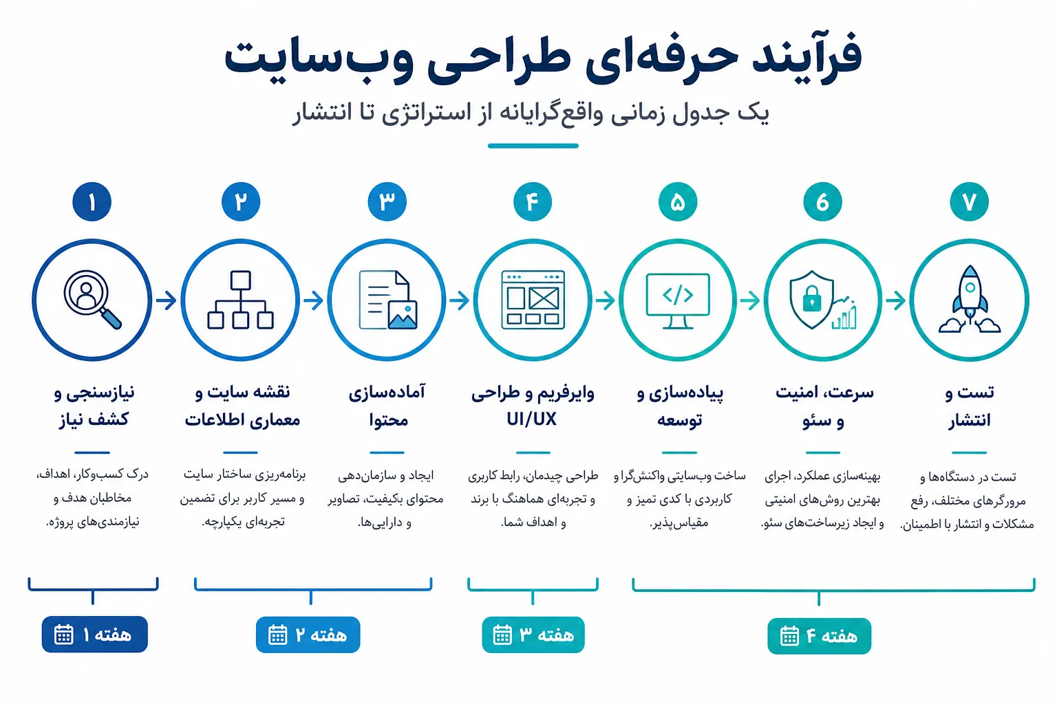 مدت زمان طراحی سایت چقدر است؟ تایم‌لاین واقعی پروژه‌ها